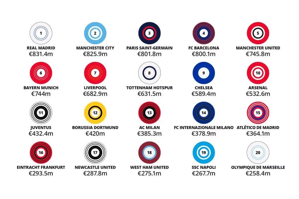 Top-20-rijkste-voetbalclubs